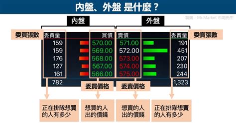 內外盤是什麼|什麼是「內盤外盤」？五檔報價怎麼看？在使用時須要。